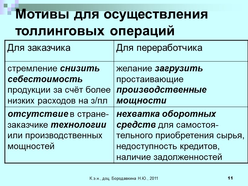 К.э.н., доц. Бородавкина Н.Ю., 2011 11 Мотивы для осуществления толлинговых операций